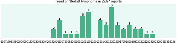 Could Zide cause Burkitt lymphoma? Could Zide cause Burkitt lymphoma?